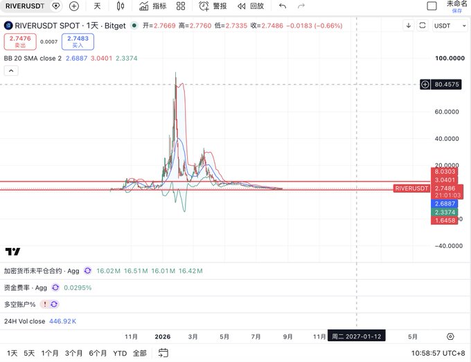 A TradingView chart for the RIVERUSDT SPOT pair on Bitget, showing a 1-day candle timeframe with price near 2.7486, Bollinger Band SMA 20 at 2.6687, and historical volatility indicators.