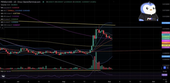 A daily candlestick chart for PENGU/USD shows the token's recent strong upward rally breaking through the Bollinger Bands and testing the 300-day moving average near 0.008337, with significant volume and RSI trending higher. The image aligns with the post's update by visually confirming the price's return to the 300MA and its multiple breakouts beyond the Bollinger Bands.