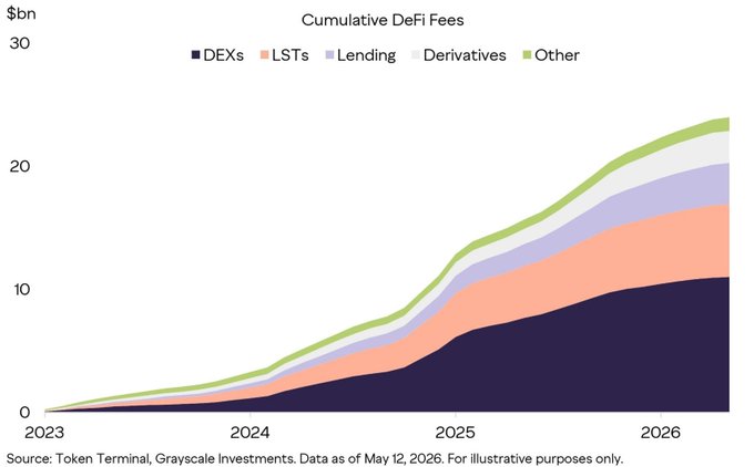 A stacked area chart titled 'Cumulative DeFi Fees' showing growth from 2023 to 2026 reaching around $24bn, broken down by DEXs, LSTs, Lending, Derivatives, and Other, sourced from Token Terminal/Grayscale Investments.
