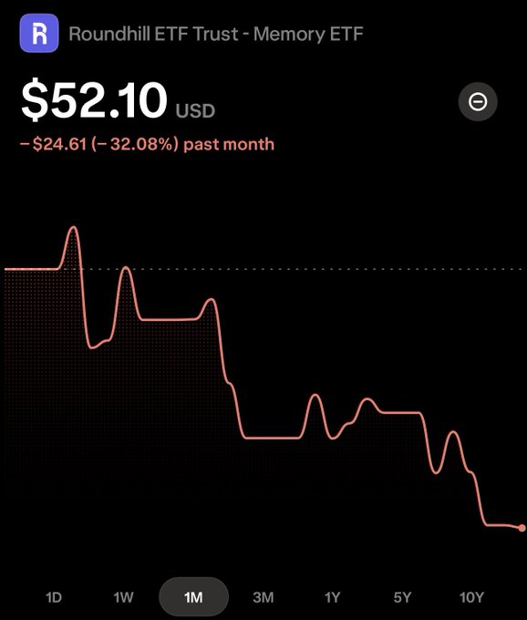 A Robinhood chart shows the Roundhill Memory ETF (ticker "R") priced at $52.10 USD, down $24.61 (-32.08%) over the past month. Despite the post calling $DRAM a "steal" and a "must buy," the steep one-month decline visible in the chart suggests significant recent weakness rather than a bargain opportunity.