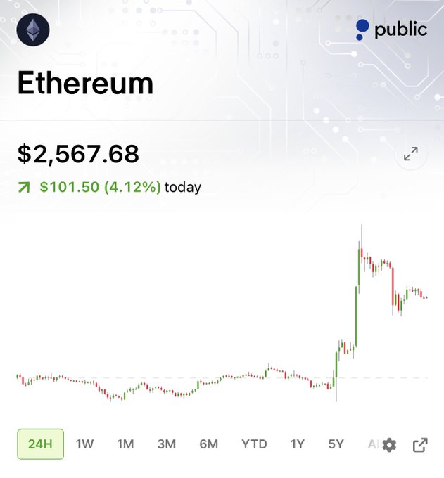 The image shows a Public.com trading interface displaying Ethereum (ETH) at $2,567.38, up $101.50 (4.12%) today on the 24-hour chart. This relates directly to the post's optimism about ETH holding the $2,500 support level as a stepping stone toward the $3,000 target, which the chart visually reinforces by showing a sharp rally above that threshold.
