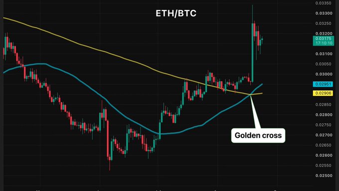 A candlestick chart titled "ETH/BTC" displays the Ethereum-to-Bitcoin ratio with a 50-day moving average (0.02906) crossing above the 200-day moving average (0.02851), annotated as a "Golden cross." The chart illustrates Ethereum's recent surge against Bitcoin, supporting the post's claim that ETH is starting to outperform BTC after months of underperformance.