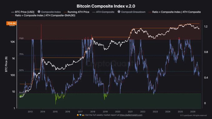 The image is a Bitcoin Composite Index v2.0 chart from CryptoQuant, showing BTC price (USD) in white and various composite index ratios in blue and green, with the current BTC price highlighted at $74.4K. It supports the post's claim by visually demonstrating how the Composite Index ratio has hit extreme lows near 0.00–0.4 at every major cycle bottom (2015, 2018, 2020, 2022), with the latest reading flashing a warning signal that historically preceded major bottoms, contradicting the prevailing "buy the dip" sentiment.