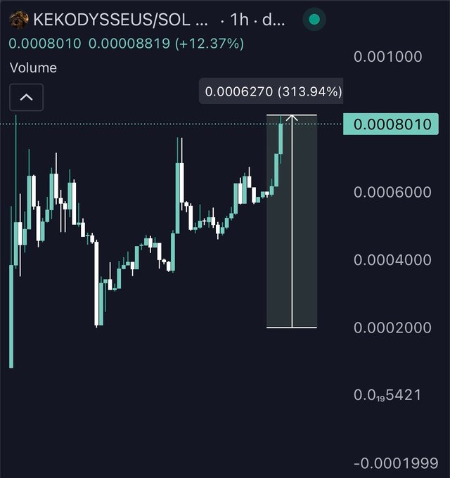 A 1-hour candlestick chart for the KEKODYSSEUS/SOL trading pair on a crypto exchange, showing a current price of 0.0008010 (+12.37%) after a notable bounce that aligns with the poster's claim of being "4x off the bottom," while a recent highlighted candle marks a 313.94% volume spike supporting the bullish momentum toward their target of 7-figure valuations.