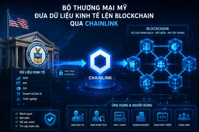 An infographic in Vietnamese about the US Department of Commerce putting economic data on blockchain via Chainlink, showing GDP, PPI, CPI data flowing to applications.