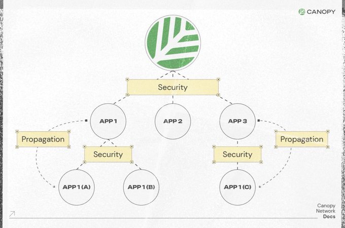 A Canopy Network Docs diagram showing a tree structure with Security connecting to APP 1, APP 2, and APP 3, with Propagation arrows leading to APP 1 variants (A, B, and C), each under their own Security node.