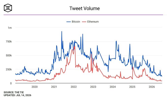 Line chart titled 'Tweet Volume' comparing Bitcoin (blue) and Ethereum (red) trends from 2020 to 2026, sourced from THE TIE and updated JUL 14, 2026.