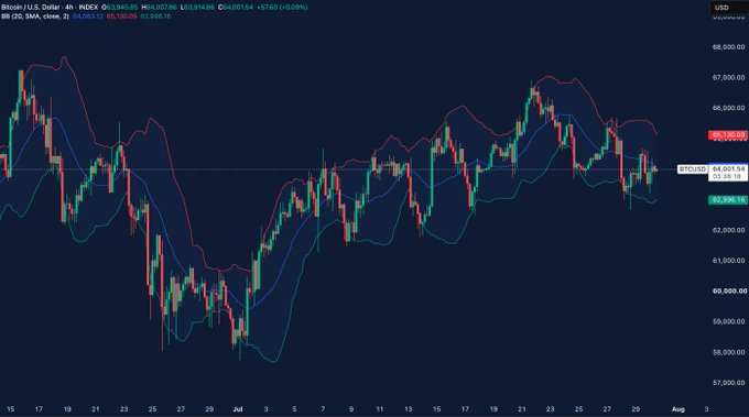 A 4-hour BTC/USD candlestick chart shows Bitcoin consolidating around $64,000 with Bollinger Bands (BB 20, SMA close, 2) tightly squeezing price action between the $63,996 lower band and $65,180 upper band, illustrating the compression referenced in the post.