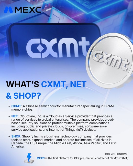 A MEXC promotional graphic explaining the CXMT, NET, and SHOP tickers—CXMT being a Chinese DRAM semiconductor manufacturer, NET being Cloudflare, and SHOP being Shopify—with a note that MEXC is the first platform for CEX pre-market contract of CXMT.