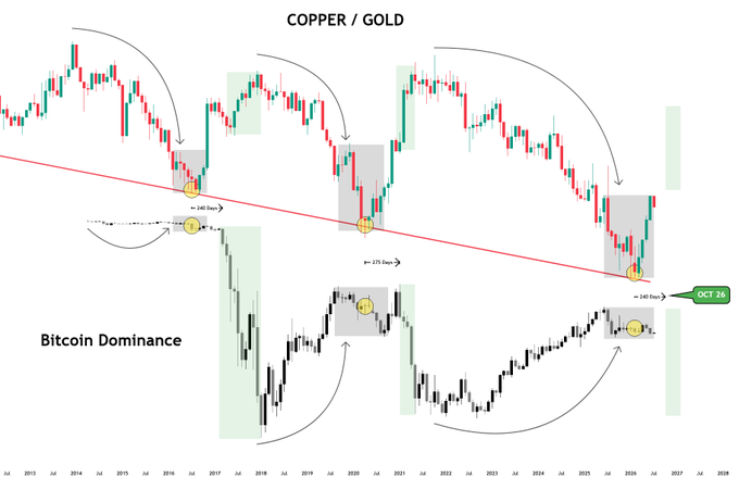 The image displays two charts comparing Copper/Gold price trends with Bitcoin Dominance (BTC.D), highlighting historical parallels marked at 2016, 2020, and 2025 (OCT 26), suggesting a potential bearish reversal in Bitcoin Dominance akin to previous Copper/Gold sell-offs. This supports the post's speculation that if BTC.D crashes from October to December, it could signal a major altcoin rally as capital flows out of Bitcoin dominance.
