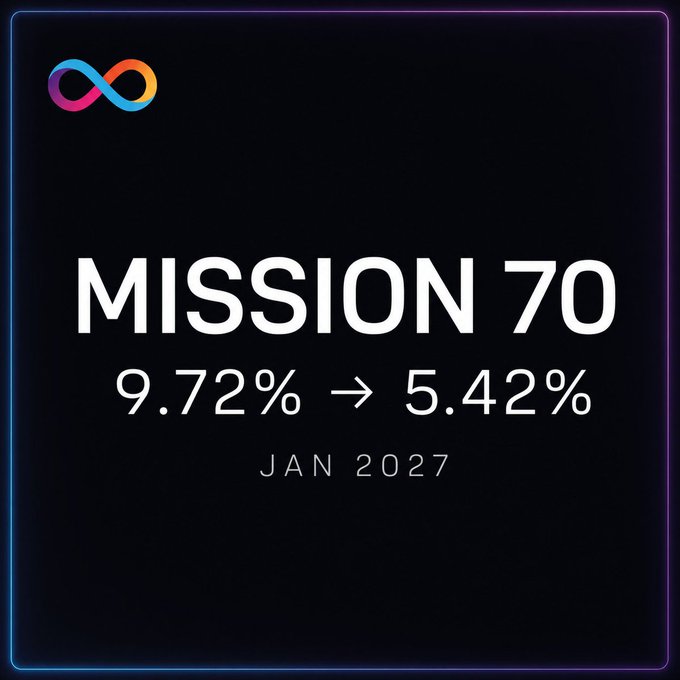 A dark-themed graphic titled "MISSION 70" displays the ICP token's planned mint rate reduction from 9.72% to 5.42% by January 2027, framed by a neon infinity-style logo. The post highlights how this overdue adjustment to ICP's burn rate comes after years of dilution, positioning it as a late but necessary fix ahead of a potential bull run.