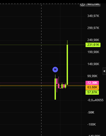 A cryptocurrency candlestick chart shows SHILL token price action with key levels marked at 231.61K (highlighted in green as resistance) and support zones around 57.87K to 72.35K, illustrating the volatile price behavior referenced in the post about $SHILL's creator fee economics and incentive structure.
