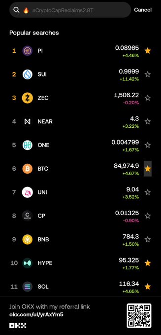 The image is a screenshot of the OKX app's "Popular Searches" list, showing Pi ($PI) at #1 with a price of 0.08965 (+4.46%), followed by SUI, ZEC, NEAR, ONE, BTC, UNI, CP, BNB, HYPE, and SOL, supporting the post's claim that Pi has reclaimed the top spot on OKX popular searches.