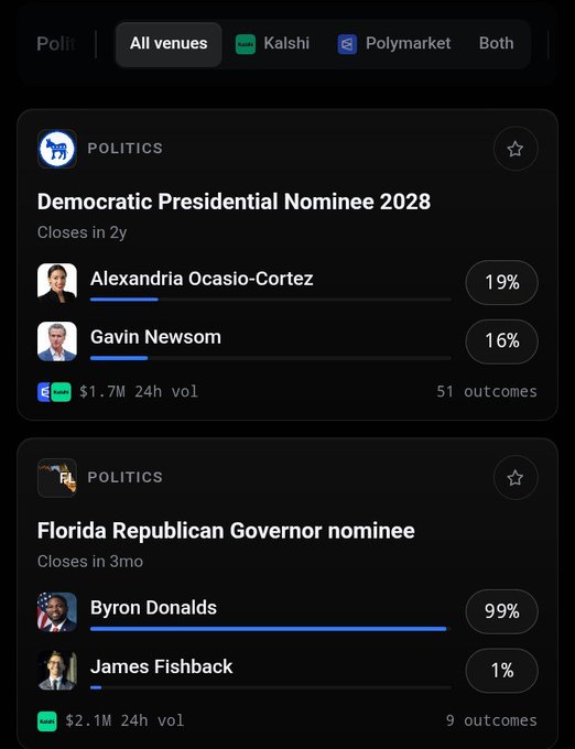 A political betting interface from Polymarket showing odds for 'Democratic Presidential Nominee 2028' (Alexandria Ocasio-Cortez 19%, Gavin Newsom 16%) and 'Florida Republican Governor nominee' (Byron Donalds 99%, James Fishback 1%).