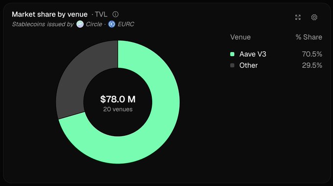 A donut chart titled 'Market share by venue · TVL' showing stablecoins issued by Circle (EURC) totaling $78.0M across 20 venues, with Aave V3 dominating at 70.5% and Other venues at 29.5%.