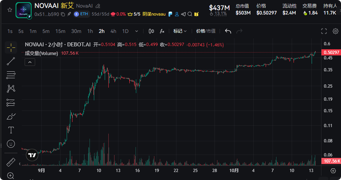 Trading chart for the cryptocurrency token 'NOVAAI', showing a recent price of $0.50297 and a market cap of $437M, indicating a -1.46% change.