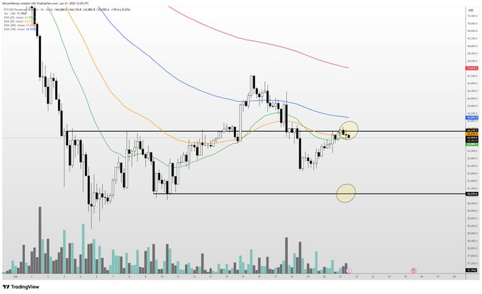 The image displays a technical analysis graph that includes Bollinger Bands for Bitcoin, with price lines showing different levels of value. The graph highlights Bitcoin's current position above or below its average range, indicating possible potential gains or losses. The text within the image suggests that the Bitcoin market may not be firing into this area given its weekend status and relatively low trading volume during that time. However, there are some positions in which the price is still close to their expected ranges.