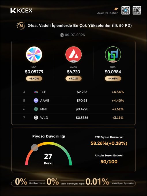 The image shows a KCEX Daily Report dashboard dated 09-07-2026, featuring top 24-hour performers led by $SKY (+8.40%), $AVAX (+5.01%), and $BDX (+4.68%), alongside key market indicators: a Fear sentiment score of 27, BTC dominance at 58.26% (+0.28%), and an Altcoin Season Index of 50/100—visually corroborating the accompanying post's summary.