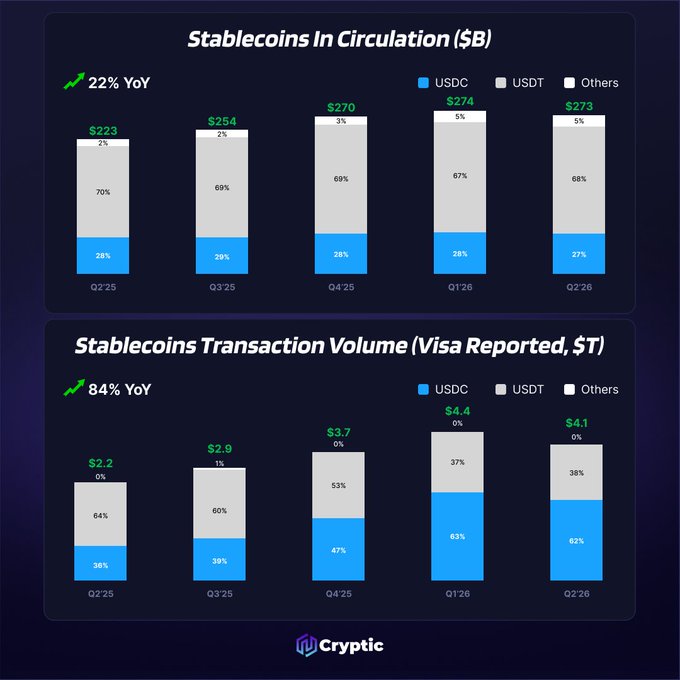 A Cryptic infographic compares stablecoin metrics from Q2'25 to Q2'26, showing that stablecoins in circulation grew 22% YoY to $273B (USDC 27%, USDT 68%), while Visa-reported transaction volume surged 84% YoY to $4.1T with USDC capturing 62% of volume versus USDT's 38%. The chart visually supports the post's claim of USDC's growing dominance, highlighting USDC's stronger share in transaction volume (62%) than in circulating supply (27%).