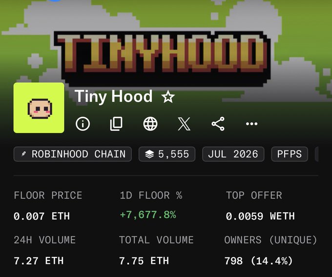 A screenshot of a Tiny Hood NFT collection page on Robinhood Chain, showing a floor price of 0.007 ETH with a +7,677.8% 1D floor increase, a 24H volume of 7.27 ETH, and 798 unique owners. The dramatic floor price surge reflects the poster's surprise at unexpectedly profiting from a previously overlooked airdropped NFT that had been sitting hidden in their wallet.