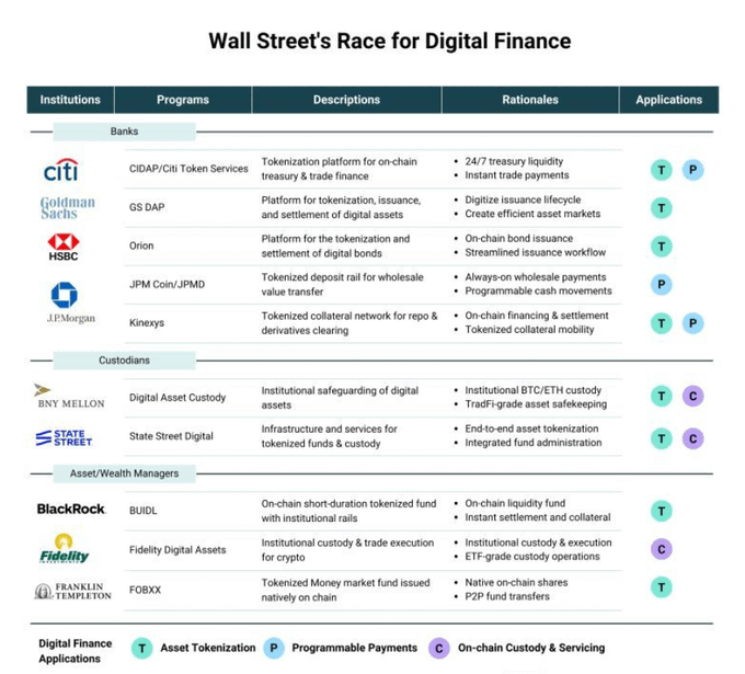This image, titled "Wall Street's Race for Digital Finance," is an infographic table showcasing major financial institutions' digital asset initiatives, organized by sector: Banks (Citi's CIDAP/Citi Token Services, Goldman Sachs' GS DAP, HSBC's Orion, JPMorgan's JPM Coin/JPMD and Kinexys), Custodians (BNY Mellon's Digital Asset Custody, State Street Digital), and Asset/Wealth Managers (BlackRock's BUIDL, Fidelity Digital Assets, Franklin Templeton's FOBXX). Each entry includes a program description, business rationale, and digital finance application tags (T=Asset Tokenization, P=Programmable Payments, C=On-chain Custody & Servicing). The graphic illustrates how traditional finance giants are building tokenization infrastructure—supporting the post's point that institutions like Nasdaq, NYSE, and others are pushing into tokenized markets, with chains like Mantle providing the underlying rails for trading tokenized stocks, ETFs, and other