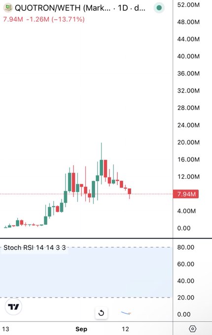 A 1-day candlestick chart for the QUOTRON/WETH token pair showing a price of 7.94M with a decrease of -13.71%, alongside a Stochastic RSI indicator.
