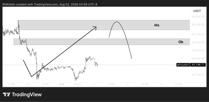 This TradingView chart shows the BTCUSDT price action with marked supply zones "Ms" and "Ob" and a projected bearish movement. The current price is 63,198.77.
