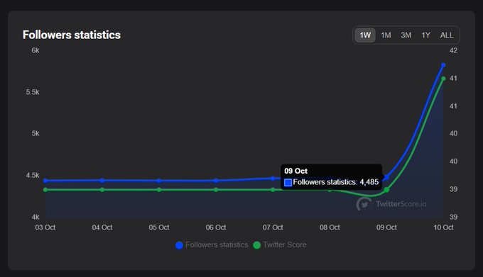 TwitterScore.io dashboard displaying 1-week follower growth chart showing a sharp increase from 4,485 followers on 09 Oct to over 5.5k by 10 Oct.