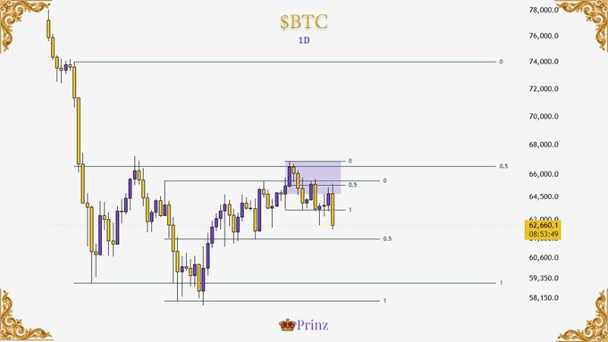 A daily candlestick chart of $BTC (Bitcoin) displays price action ranging from approximately $58,150 to $78,000, with a highlighted current price of $63,000/$62,660 and Fibonacci retracement levels marked between the key support and resistance zones. The chart supports the author's bearish outlook, showing repeated rejections at the 0.5 level and price struggling below resistance, aligning with Prinz's stated bearish bias on Bitcoin.