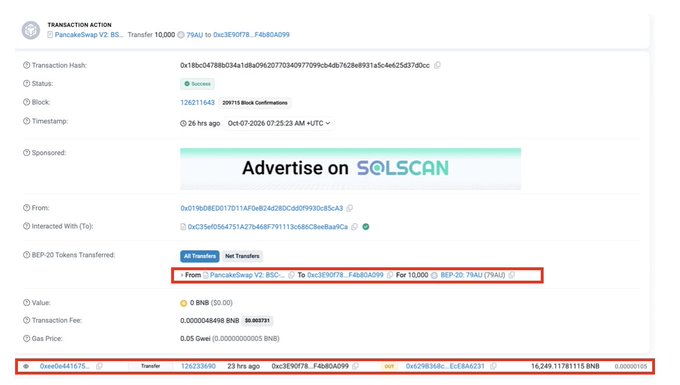 The screenshot displays a BscScan transaction record confirming the theft: "PancakeSwap V2: BSC Transfer 10,000 0x3E9f078...F48bA099 For 10,000.0 BEP-20 79AU (79AU)" with a value of 16,249.1178115 BNB (~$12.51M), illustrating the exploit of @79thVault where 10,000 $79AU was drained and swapped for the BNB amount.
