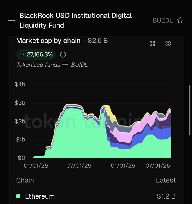 A chart from tokenized funds data shows the BlackRock USD Institutional Digital Liquidity Fund (BUIDL) has a total market cap of $2.6B, with $1.2B on Ethereum—more than any other chain, supporting the claim that BlackRock's largest tokenized fund deployment is on Ethereum.