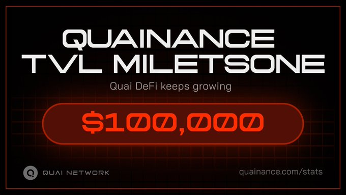 A promotional graphic for Quai Network's Quainance DeFi platform, featuring bold text announcing "QUAINANCE TVL MILESTONE" and "Quai DeFi keeps growing," prominently displaying "$100,000" in a large red rounded rectangle. The image visually reinforces the post's message that Quainance's Total Value Locked has surpassed the $100,000 mark, with the Quai Network logo and "quainance.com/stats" link included for reference.