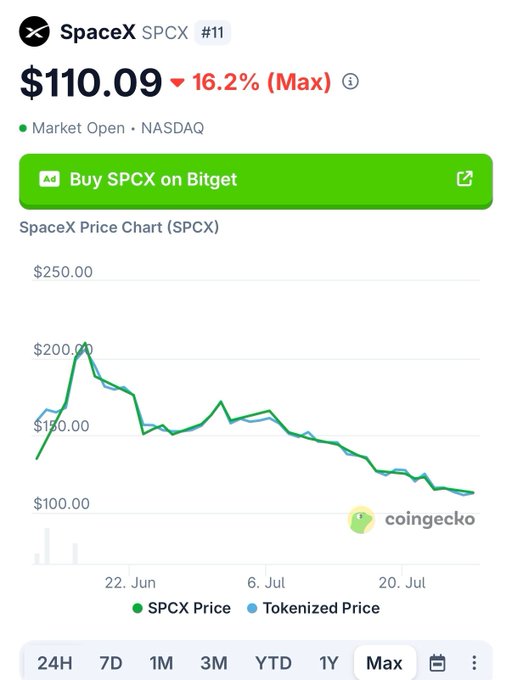 A CoinGecko price chart for SpaceX (SPCX) shows the tokenized stock down 16.2% to $110.09, hitting its all-time low after peaking near $200 in late June, corroborating the post's claim of a record low.