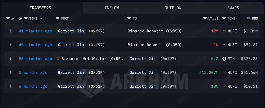 Onchain data shows Garrett Jin (0xf97) depositing 17M WLFI (~$1.01M) to Binance 41 minutes ago, alongside earlier transactions including a 313.307M WLFI transfer (~$31.66M) five months ago and a 0.2 ETH (~$376.23) transfer from Binance Hot Wallet. The image illustrates the recent WLFI deposits to Binance that suggest Jin is beginning to sell his position at a significant loss, as referenced in the accompanying post.