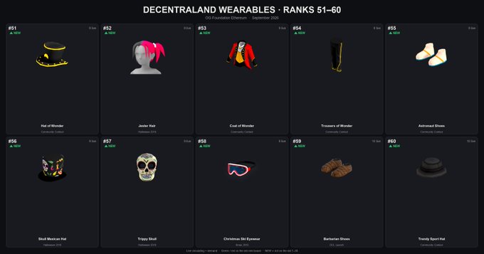 A webpage displays 'DECENTRALAND WEARABLES - RANKS 51-60', listing various digital 3D items like a 'Hat of Wonder', 'Jester Hat', and 'Skull Mexican Hat' with point values.