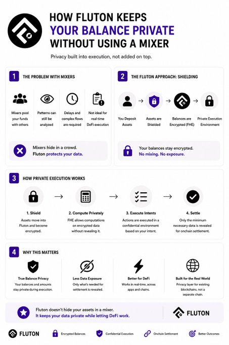 An infographic titled 'HOW FLUTON KEEPS YOUR BALANCE PRIVATE WITHOUT USING A MIXER', detailing a 4-step process including Shielding, Private Execution, and Onchain Settlement.