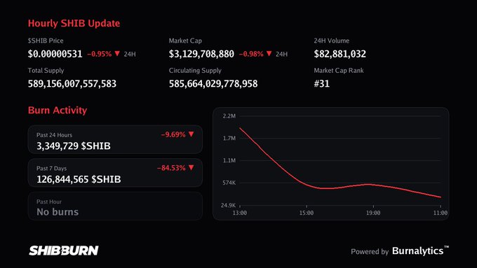 A SHIB burn dashboard shows no burns in the past hour, with only 3,349,729 $SHIB burned in the last 24 hours (down 9.69%) and 126,844,565 over the past 7 days (down 84.53%), while SHIB trades at $0.00000531 with a market cap of $3.13B.

The image visually reinforces the post's "no burns this round" message by displaying "No burns" under the Past Hour metric, while also highlighting the broader decline in burn activity with the 84.53% weekly drop.