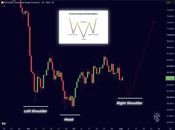 A BTCUSDT Perpetual Swap Contract chart illustrates a developing Inverse Head and Shoulders pattern, with the left shoulder labeled around $59,000 and the head at $58,000, suggesting a potential bullish reversal toward the neckline if the right shoulder forms near $60,000.
