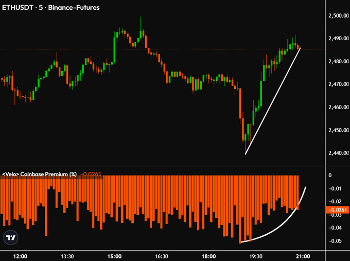 A 5-minute ETHUSDT Binance Futures chart shows a sharp price recovery from ~$2,440 to $2,490 after 19:30, coinciding with the Coinbase Premium indicator spiking upward from deeply negative territory (-0.05) toward -0.026, visually confirming institutional buying of the Ethereum dip on US platforms.