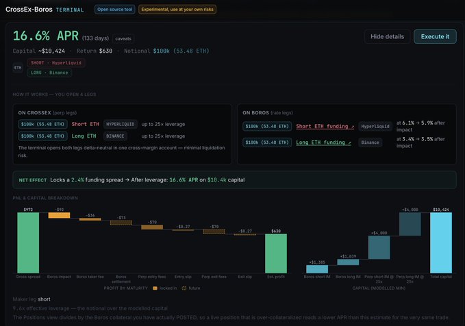 A dark-themed financial terminal interface titled 'CrosseX-Boros TERMINAL' displays '16.6% APR (133 days) caveats' with details on opening 'perp legs' and 'rate legs' using Hyperliquid and Binance, showing a bar chart of PNL and capital breakdown.