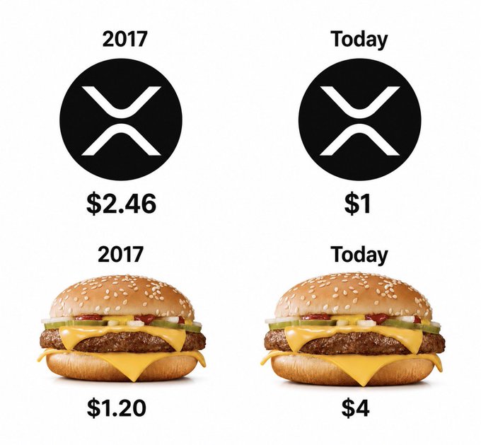 The image compares the prices of XRP and a McDonald's cheeseburger between 2017 and today, with XRP dropping from $2.46 to $1 while the burger's price rose from $1.20 to $4—used as ironic commentary on trust in Ripple given XRP's decline while everyday goods have inflated.