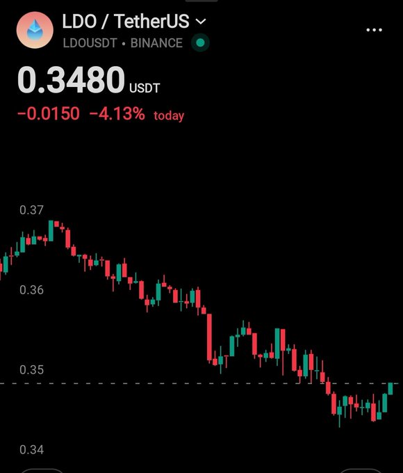A bearish candlestick chart for LDO/USDT on Binance shows the price declining to 0.3480 USDT, down 4.13% (-0.0150) today, visually reinforcing the poster's mockery of Lido Finance ($LDO) as a "useless scam" despite its $22B TVL and buybacks.