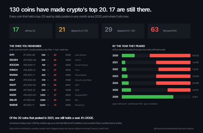 Dark-themed infographic titled '130 coins have made crypto's top 20. 17 are still there,' showing statistics that 17 still rank top 20, 21 slipped to 21–50, 29 slipped to 51–100, and 63 fell past #100, with lists of coins like SYR, $SUSHI, $OCEAN, $1INCH, $MANA, $SGB, $GMT, $KSMX, $AGIX, $SBLR, and $MEME.