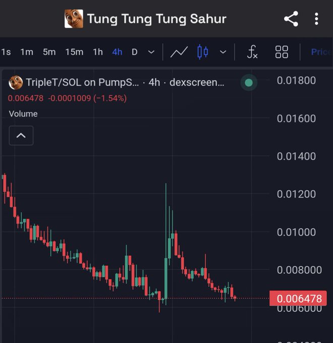 A cryptocurrency chart for 'Tung Tung Tung Sahur' on a 4-hour timeframe, showing a downtrend with the TripleT/SOL pair on PumpS priced at 0.006478.
