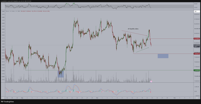 A TradingView BTC chart shows Bitcoin consolidating in no-man’s land after sharp news-driven moves, with an annotated bearish liquidity-sweep pattern and horizontal support/resistance levels. The post warns that a deeper correction could follow, using the prior price action and repeated liquidity sweeps as examples.