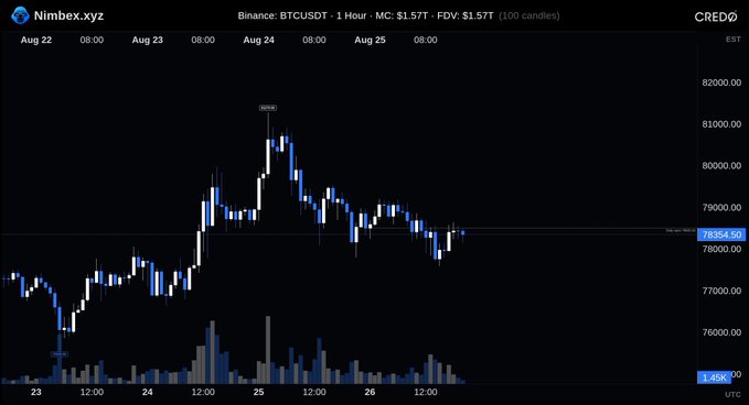 A 1-hour BTC/USDT candlestick chart on Nimbex.xyz shows Bitcoin's price action from August 22-26, rallying to a high of ~82,000 before pulling back to around 78,354, supporting the "continue to the pump" sentiment as the recent dip appears to be a healthy retracement within a broader uptrend.