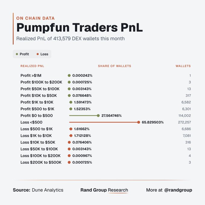 A Rand Group Research chart titled “Pumpfun Traders PnL” reports realized PnL from 413,579 DEX wallets this month, with most wallets shown at a loss under $500.