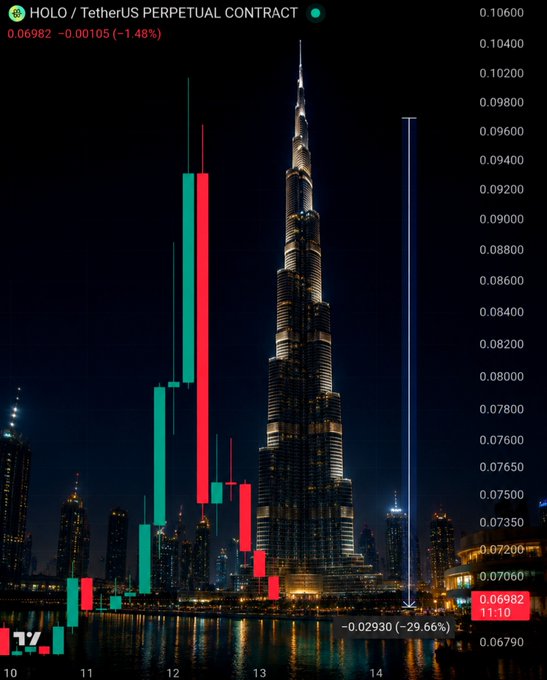 The image shows a candlestick chart for the HOLO/TetherUS perpetual contract overlaid on a nighttime photo of the Burj Khalifa, with HOLO priced at 0.06982 (down 1.48%) after a sharp 29.66% decline, visually likening the price action's towering spike and subsequent crash to the skyscraper. This satirically illustrates the post's point about CT influencers pumping $HOLO only to dump their bags, highlighting the warning against blindly following "toxic advice" instead of real technical analysis.