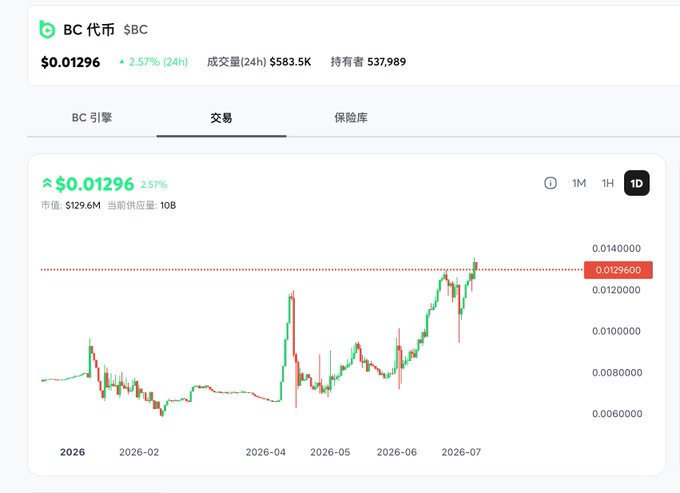 The image displays a cryptocurrency chart for $BC, showing its price at $0.01296 with a 2.57% increase in 24 hours and a market cap of $129.6M. The accompanying post mentions losing money on memes and considering more stable returns, suggesting the chart reflects a speculative asset.