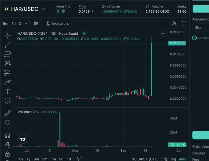 A Hyperliquid chart shows HAR/USDC surging +370.04% to $0.012344 on $2,155.60 USDC of 24h volume, with the price action spiking sharply on the latest candle—visually supporting the post's claim that "$HAR is up 370% today."